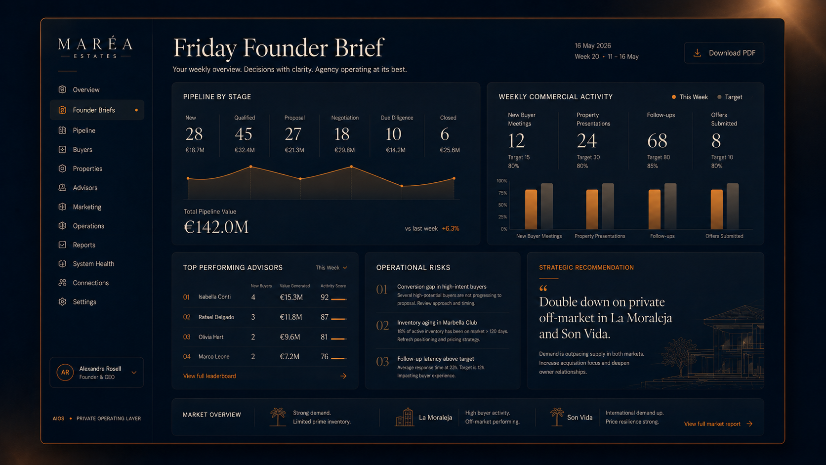 Weekly founder brief with pipeline, commercial activity, operational risks and strategic recommendation