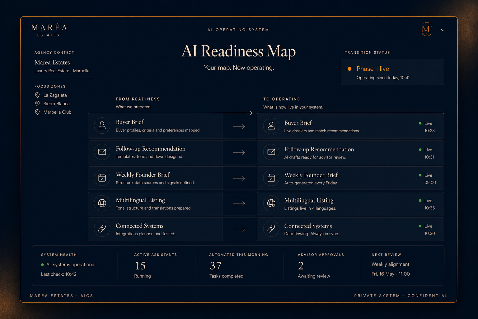 AIOS readiness map showing the transition from prepared systems to live operating systems