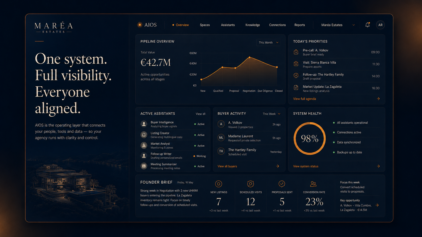 AIOS overview dashboard with full system visibility, priorities, active assistants and operating health