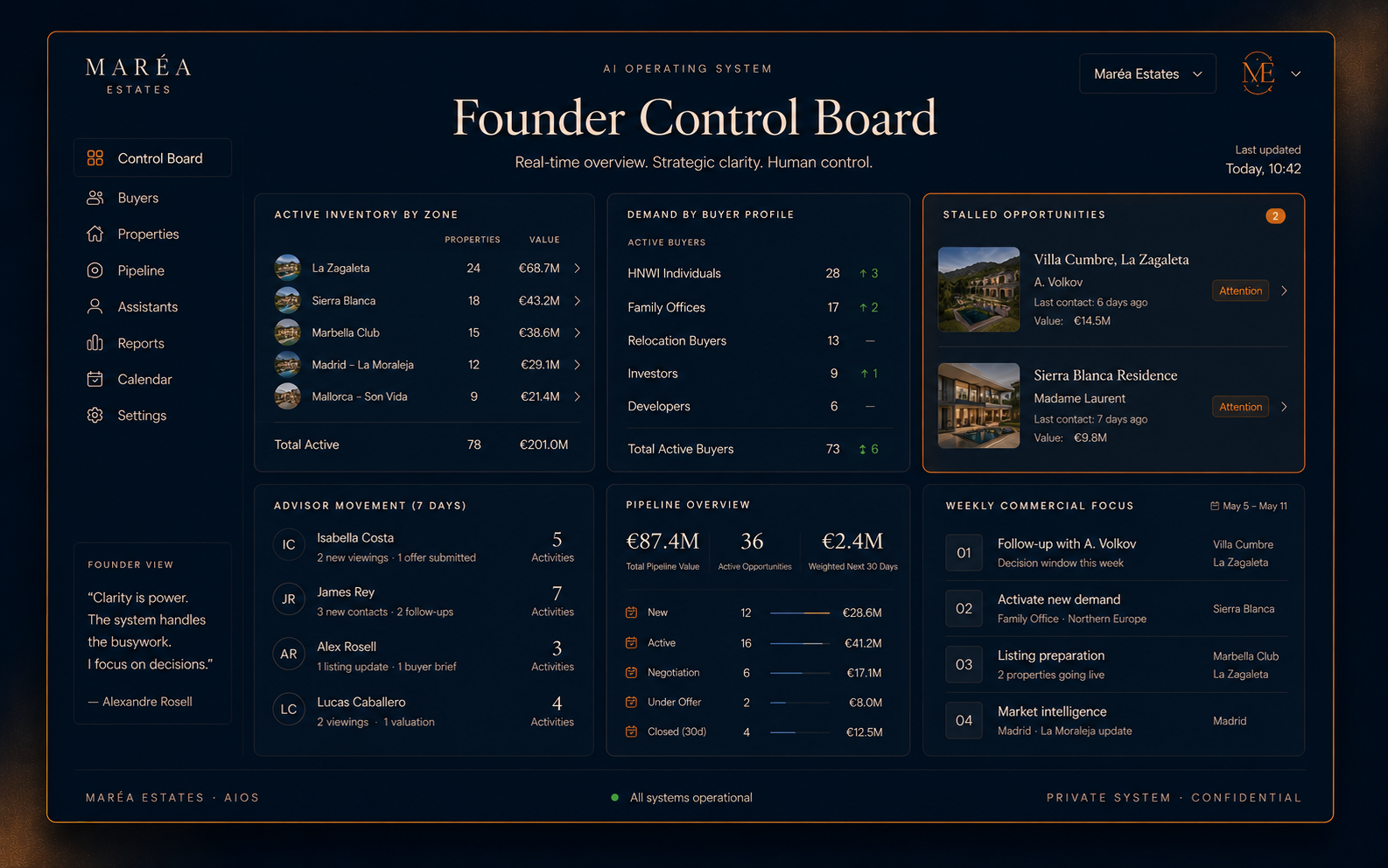 AIOS founder control board with inventory, demand, pipeline and weekly focus