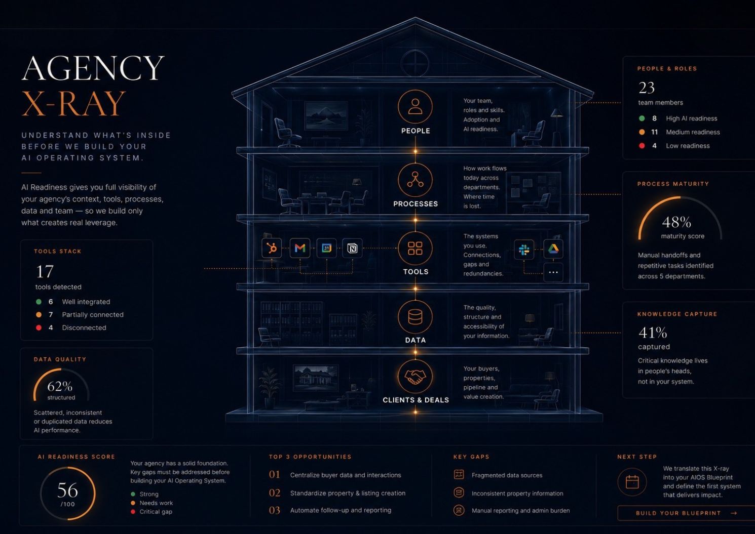 Agency X-Ray — the AI Readiness method
